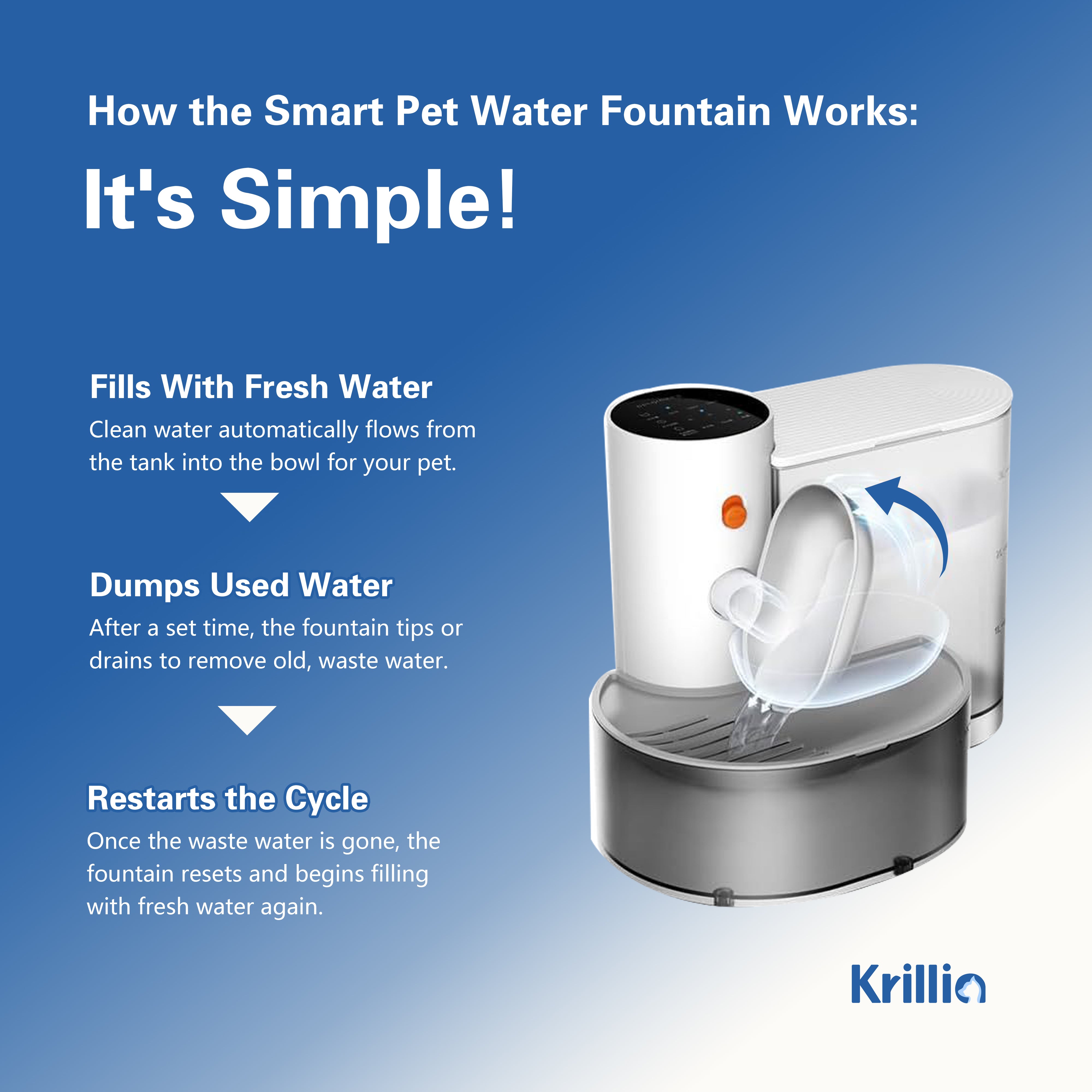 Krillia smart cat water fountain showing simple cycle process: fills with fresh water, dumps used water, and restarts the cycle for effortless pet hydration.