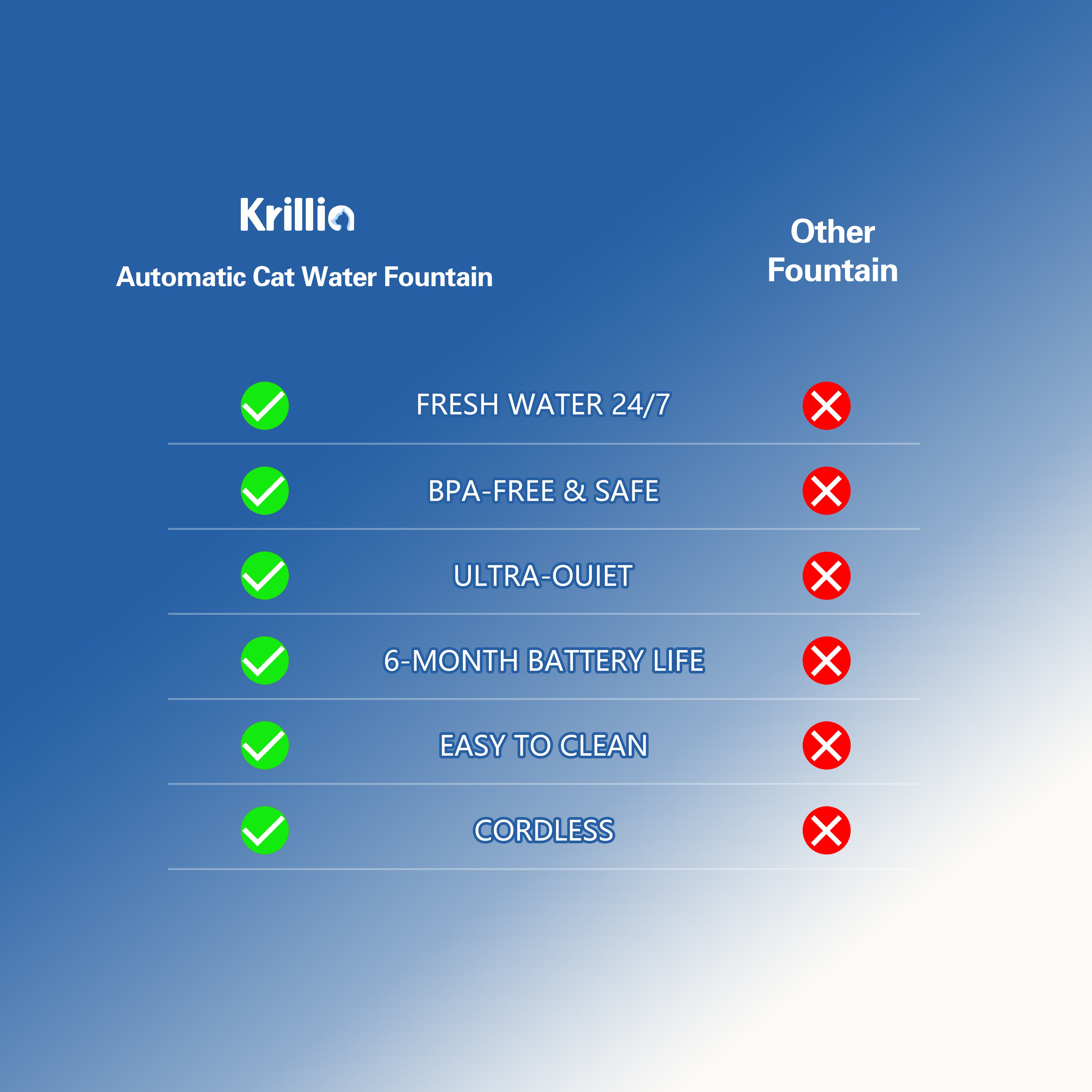 Comparison chart showing Krillia automatic cat water fountain advantages over other fountains, including fresh water 24/7, BPA-free safety, ultra-quiet, 6-month battery life, easy to clean, and cordless design.