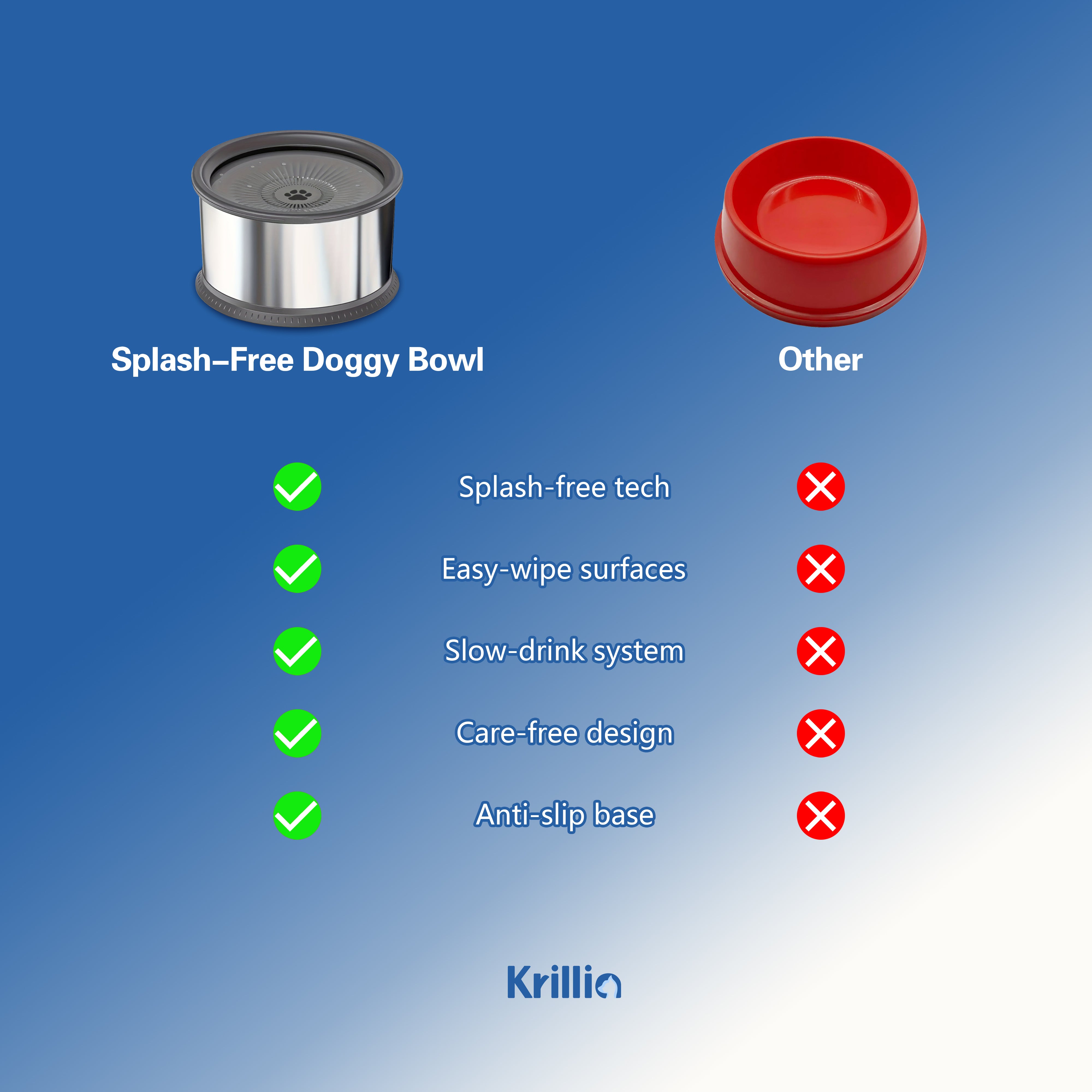 Comparison of Krillia splash-free dog water bowl with traditional bowl, highlighting anti-splash, easy-clean, slow-drink system, and non-slip base advantages.